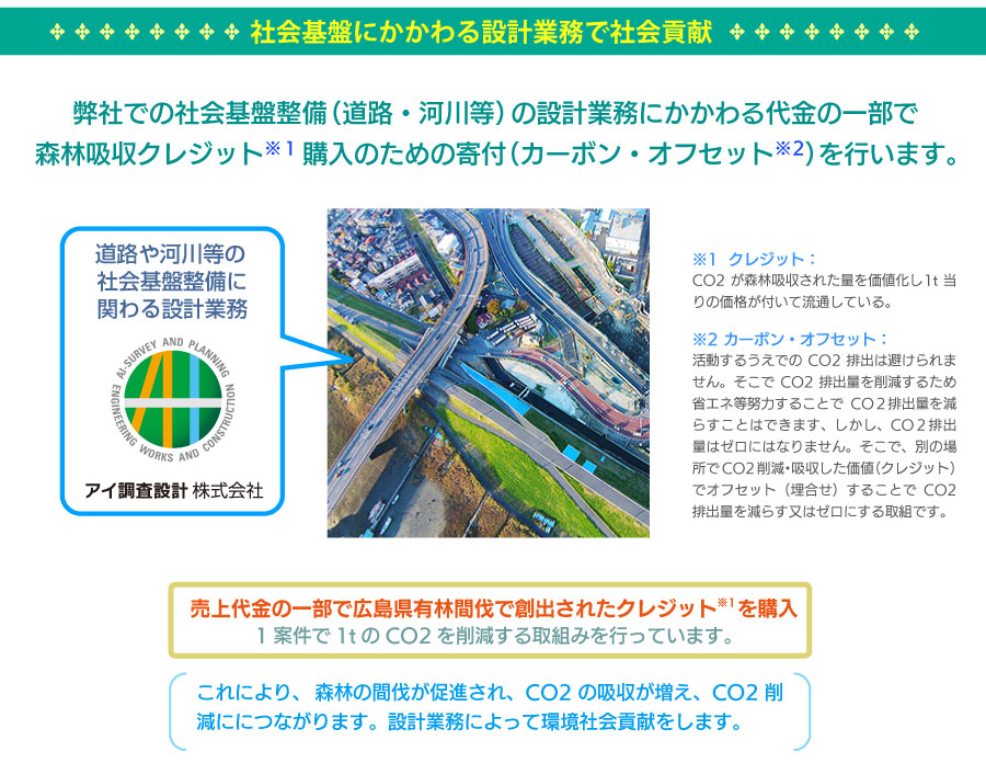 社会基盤にかかわる設計業務で社会貢献 弊社での社会基盤整備(道路・河川等)の設計業務にかかわる代金の一部で森林吸収クレジット購入のための寄付(カーボン・オフセット)を行います。 道路や河川等の社会基盤整備に関わる設計業務 アイ調査設計株式会社