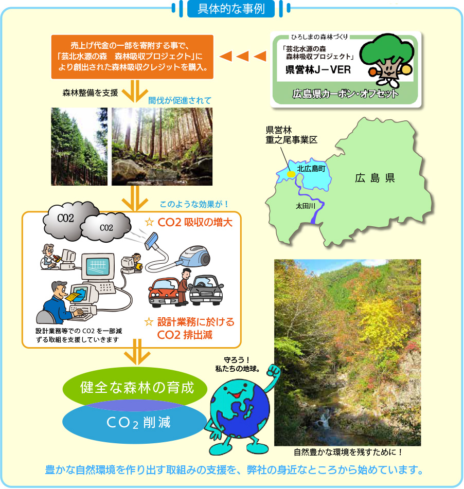 具体的な事例 ひろしまの森林づくり 「芸北水源の森 森林プロジェクト」県営林J-VER 広島県カーボン・オフセット　売上げ代金の一部を寄附する事で、「芸北水源の森 森林プロジェクト」により送出された森林吸収クレジットを購入。森林整備を支援 CO2吸収の増大 設計業務に於けるCO2排出減 健全な森の育成 CO2削減 豊かな自然環境を作り出す取り組みの支援を、弊社の身近なところから始めています。